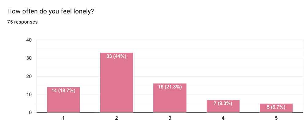 How often do you feel lonely?